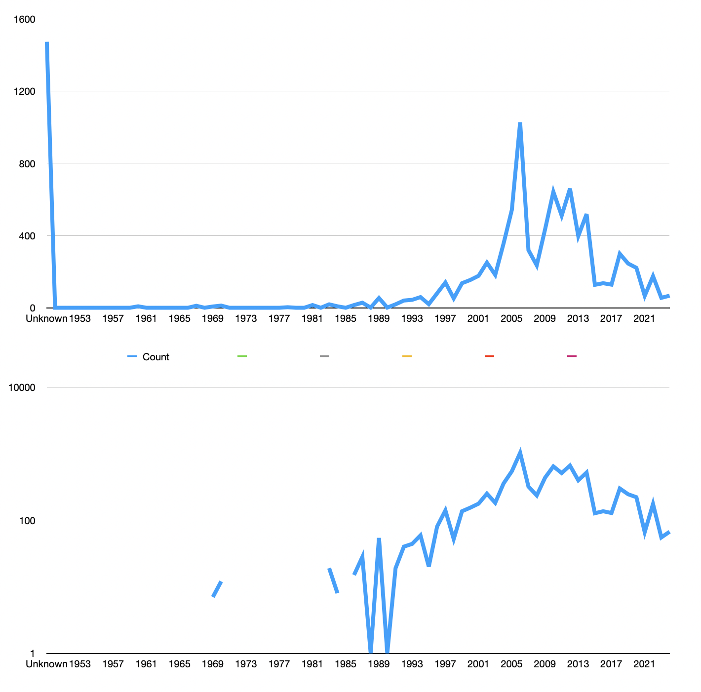 two graphs showing data distribution across years peaking from 2005-2013 with much lower graphed amounts of data in other years